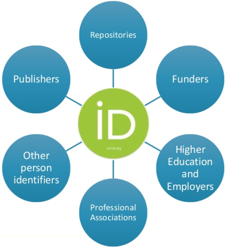 Chart showing how one ORCID iD connects to different funders, repositories, publishers and more.